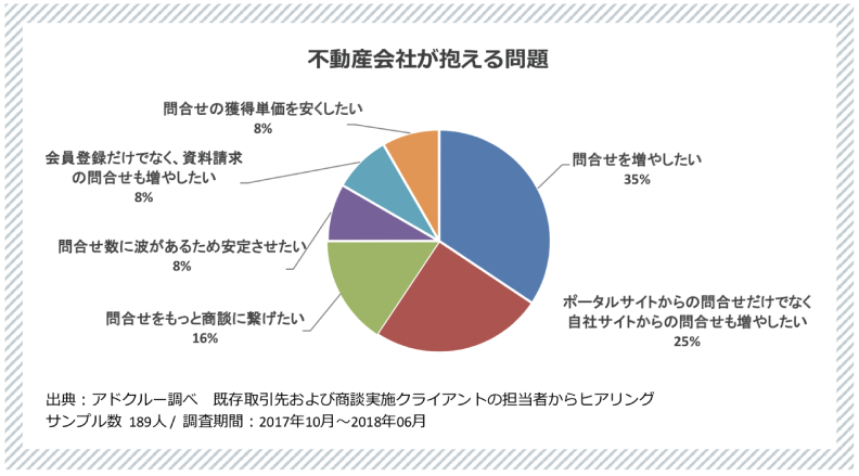 不動産会社が抱える問題