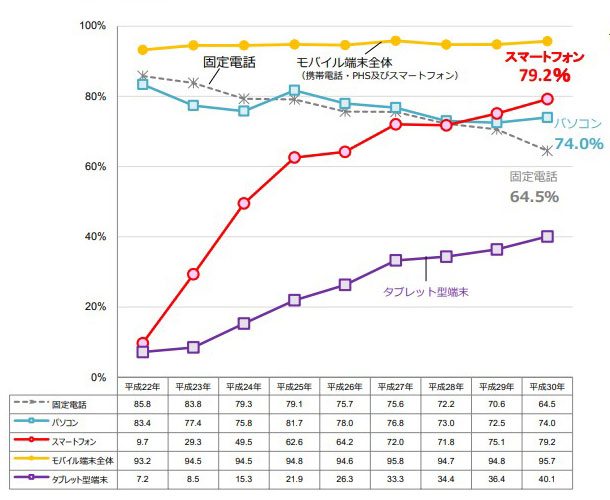 スマートフォン普及率のグラフ