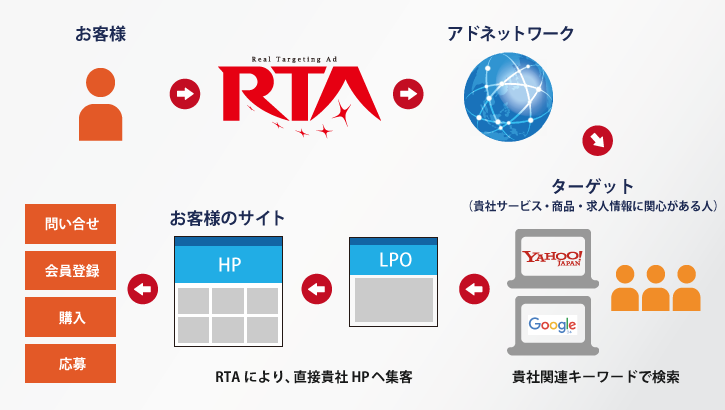 RTAの仕組み