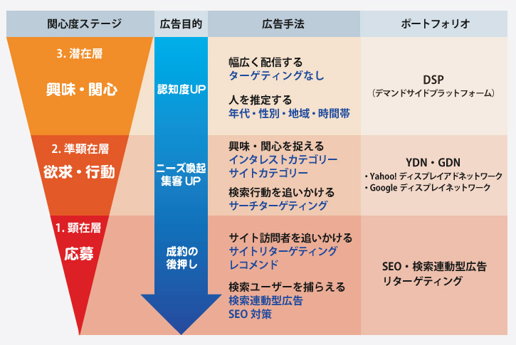 「RTA」を活用した見込み顧客獲得プロセス