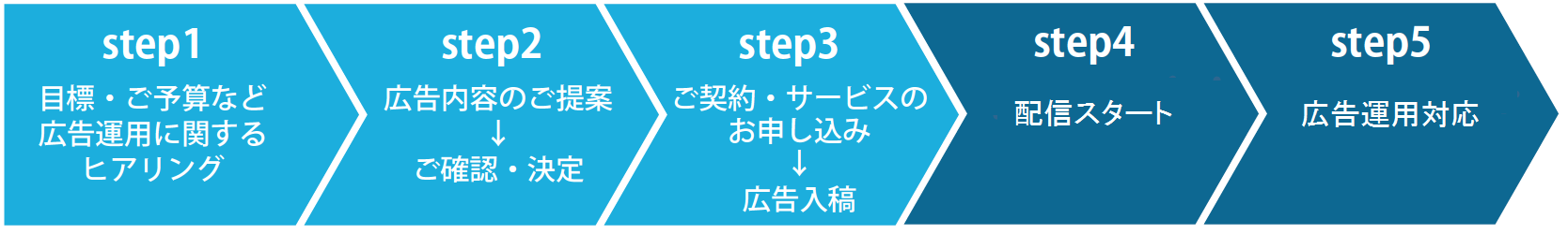 ご契約から運用までの流れ